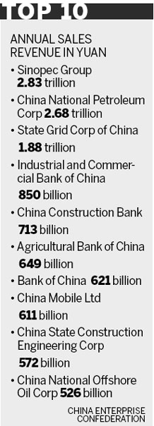 Revenue up, growth down for mainland's top 500 companies