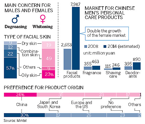 Men spending more on facial care