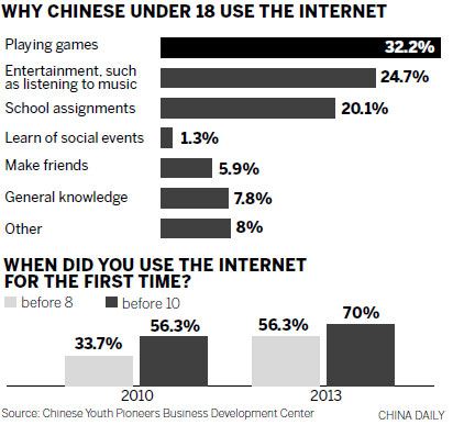 Children start using Web at younger age