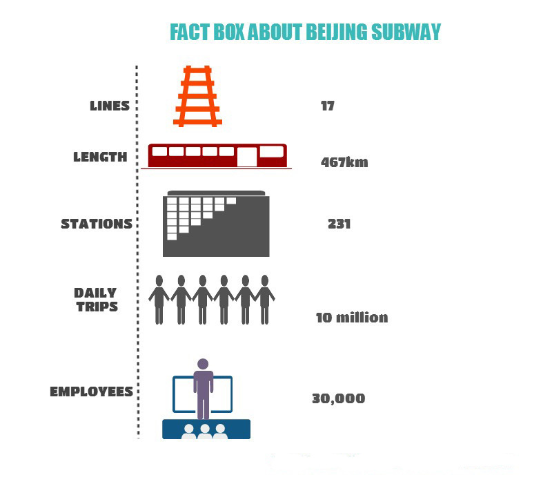 Beijing subway: more than fare