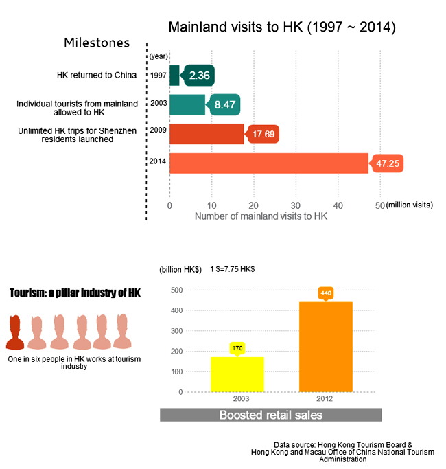 Mainland limits HK visits by Shenzhen residents