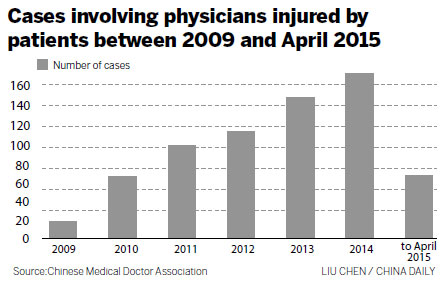 Doctors face verbal abuse or violence