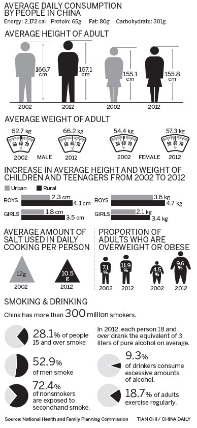 Survey: Chinese becoming taller, heavier