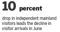 Lackluster Hong Kong sees drop in tourists