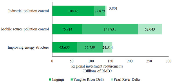 China needs $293 billion to meet 2017 air pollution reduction target