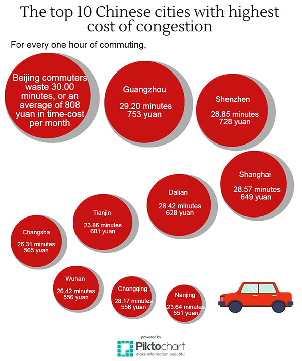 Beijing commuters lose $127 a month on average due to congestion