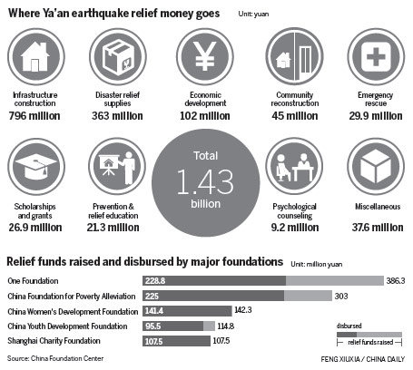 Charities rebuild image through relief efforts