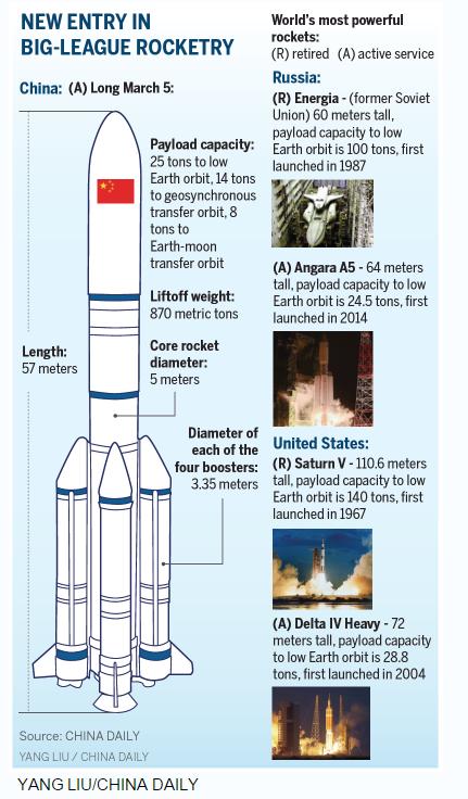 Giant new rocket roars into space