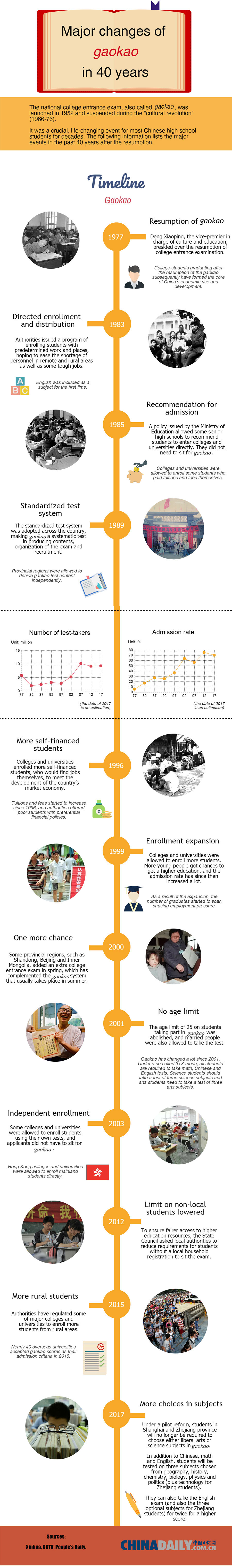 Major changes of <EM>gaokao</EM> in 40 years