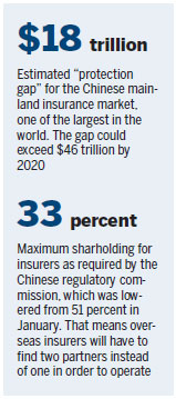 Insurers make a beeline for mainland market