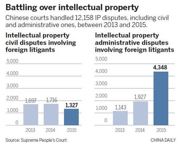 Foreign IP disputes on the increase