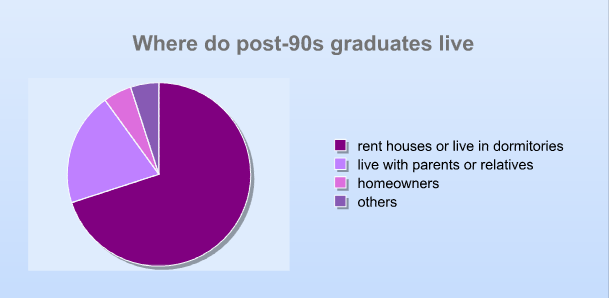 Post-1990 generation less likely to own property