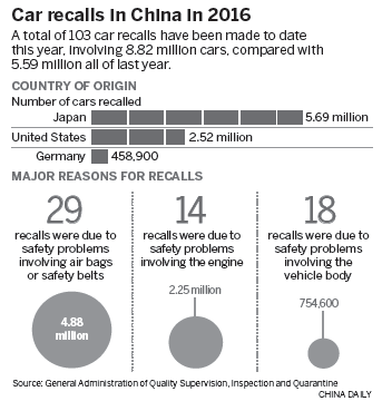 Number of cars recalled nearly doubles in 1 year