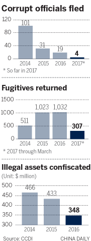 Anti-graft agency hunts 946 fugitives