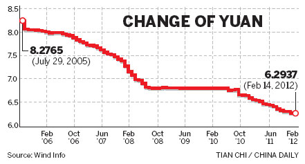 Yuan appreciation won't help foreign firms: study