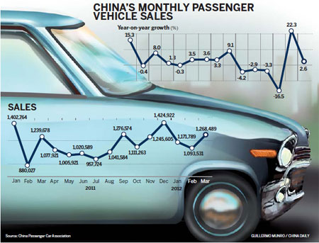 Car market returning to steady, stable development