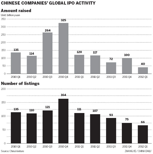 Interest in IPOs to see slight uptick