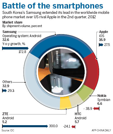 Samsung wins court ruling in South Korea