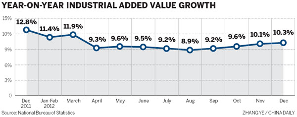 Industrial output target set