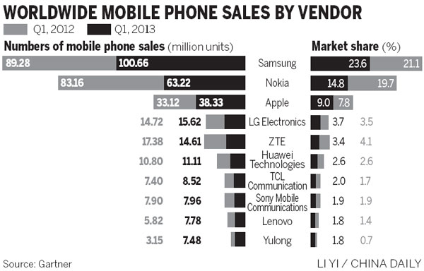 ZTE, Huawei global market rankings fall