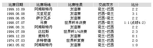 巴荷交戰(zhàn)記錄：桑巴軍團(tuán)略占上風(fēng) 近7戰(zhàn)不敗