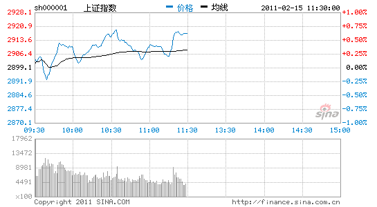 午評: 滬指漲0.63%收復(fù)2900 有色水泥板塊領(lǐng)漲