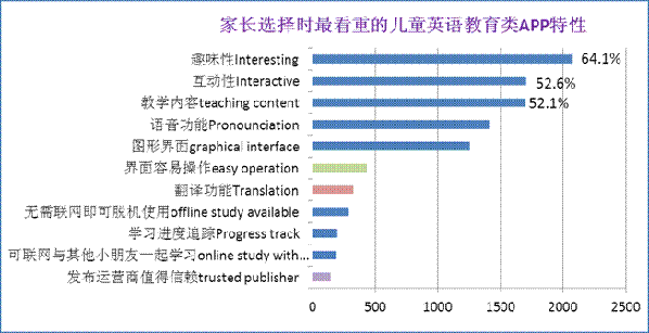 英孚教育發(fā)布中國父母對兒童教育類APP使用調(diào)查