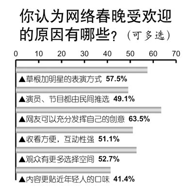 人氣漸火 53.3%的人看好網(wǎng)絡(luò)春晚取代央視春晚