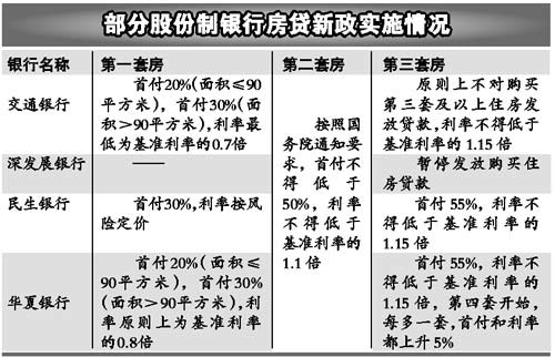 多家股份制銀行出臺房貸新政實施細(xì)則