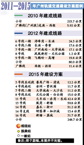 廣州未來5年擬耗資1500億新建9條地鐵