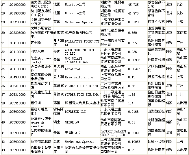 質(zhì)檢總局公布不合格食品名單 “品客”薯片上榜