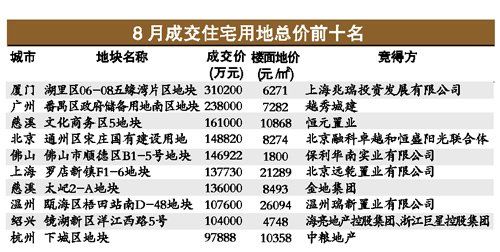 內(nèi)地十大重點城市8月賣地219億 地王重出江湖