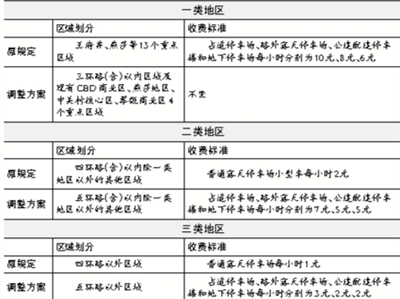 用車費(fèi)用將大增 5環(huán)內(nèi)白天停車最低5元/小時(shí)