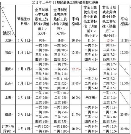 全國(guó)18個(gè)地區(qū)上調(diào)最低工資 深圳1320元最高