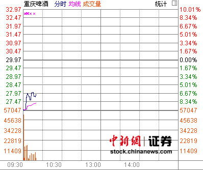 重慶啤酒乙肝疫苗無顯著療效 開盤一度跌停