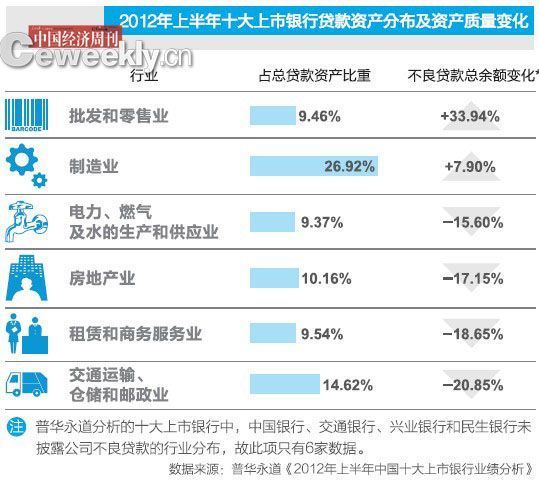 呆壞賬襲擊銀行業(yè)：十大銀行不良貸款半年增53億