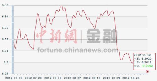 人民幣對美元中間價5連漲 創(chuàng)半年來新高