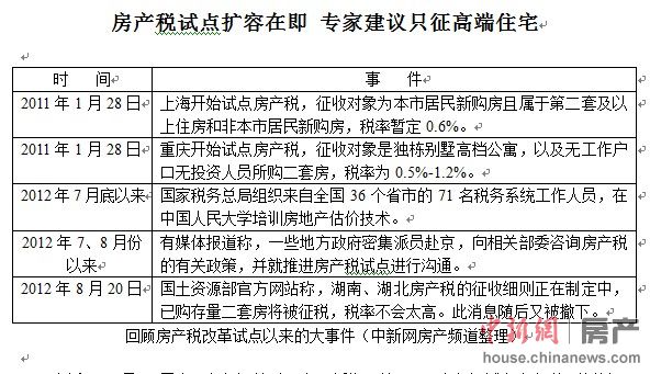 房產(chǎn)稅試點擴容在即 專家建議只征高端住宅