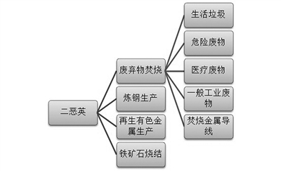 二惡英不應(yīng)再是反燒理由