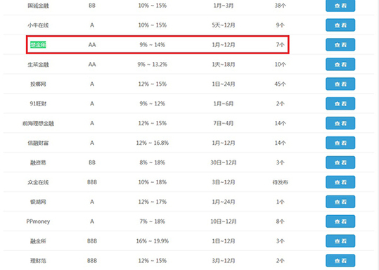 楚金所再獲P2P行業(yè)肯定，安全等級升至AA級