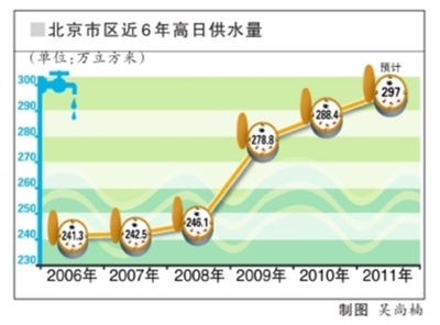 高溫致居民用水逼近極限 北京實(shí)行每日會(huì)商供水量