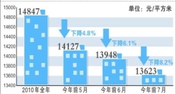 北京前7月新房成交價(jià)近1.4萬(wàn) 比去年均價(jià)下降8.2%