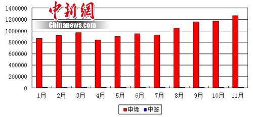 北京個(gè)人購(gòu)車搖號(hào)申請(qǐng)數(shù)達(dá)126萬(wàn) 中簽率降至67:1