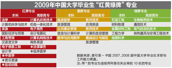 重慶本科生失業(yè)榜前三：法學(xué) 計(jì)算機(jī) 英語(yǔ)專業(yè)