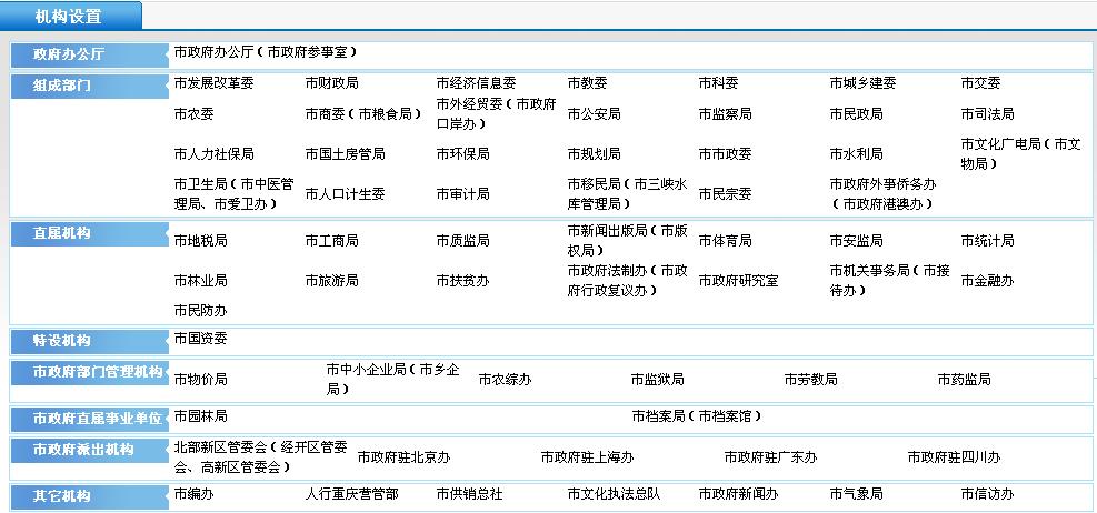 重慶政府機(jī)構(gòu)設(shè)置