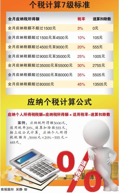 8月工資9月發(fā)3500元起征 重慶104萬(wàn)人減免個(gè)稅