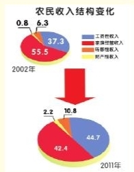 重慶農(nóng)民收入十年增長兩倍多