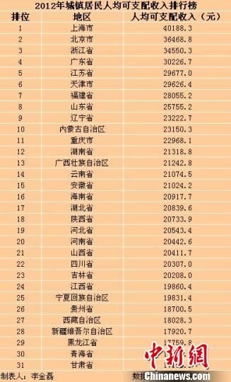 2012年重慶人均可支配收入22968元 全國排行11位