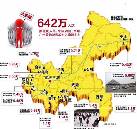 重慶元旦三天共攬客642萬(wàn)人次 旅游進(jìn)賬34億元