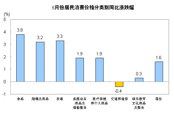 國家統(tǒng)計局:6月份CPI同比漲2.2%